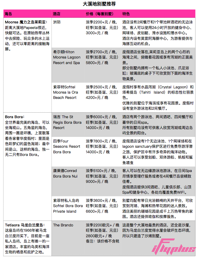 大溪地白兰度私岛度假村